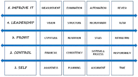 Programme overview showing the 5 levels and 20 areas of business Programme overview chart